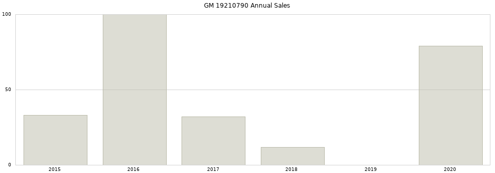 GM 19210790 part annual sales from 2014 to 2020.