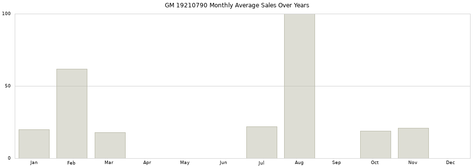 GM 19210790 monthly average sales over years from 2014 to 2020.