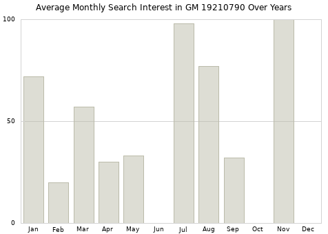 Monthly average search interest in GM 19210790 part over years from 2013 to 2020.