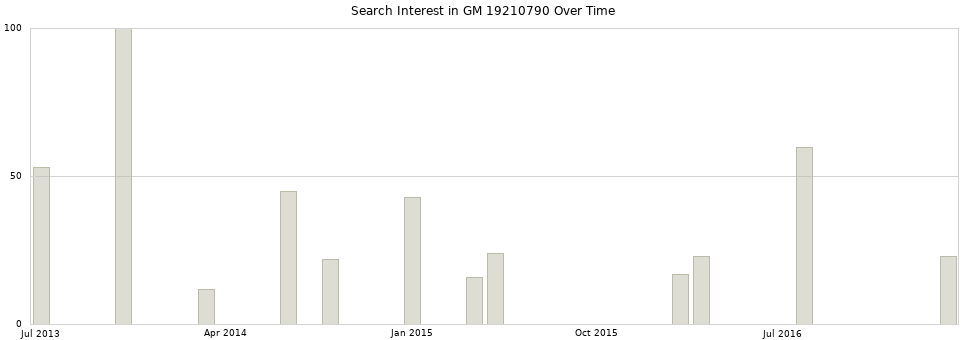 Search interest in GM 19210790 part aggregated by months over time.