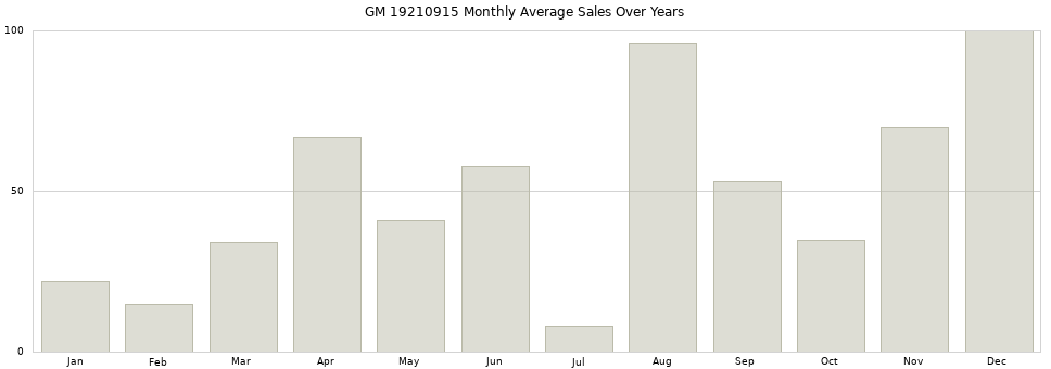 GM 19210915 monthly average sales over years from 2014 to 2020.