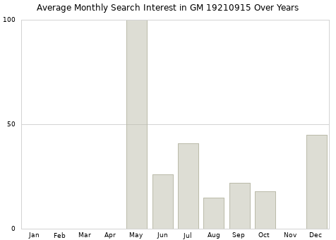 Monthly average search interest in GM 19210915 part over years from 2013 to 2020.