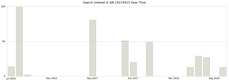 Search interest in GM 19210915 part aggregated by months over time.