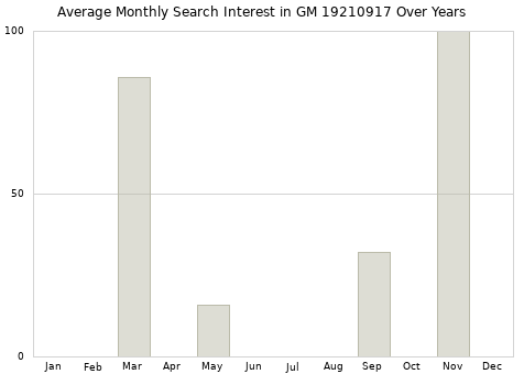 Monthly average search interest in GM 19210917 part over years from 2013 to 2020.