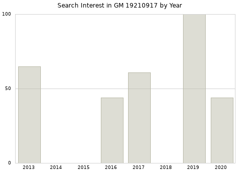 Annual search interest in GM 19210917 part.