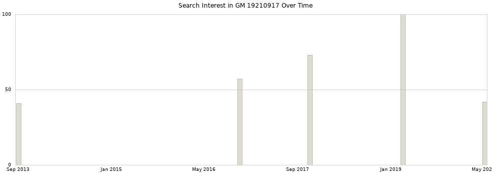 Search interest in GM 19210917 part aggregated by months over time.