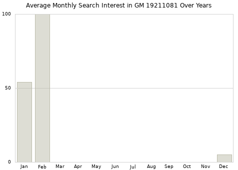 Monthly average search interest in GM 19211081 part over years from 2013 to 2020.