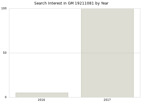 Annual search interest in GM 19211081 part.