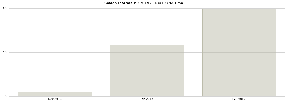 Search interest in GM 19211081 part aggregated by months over time.