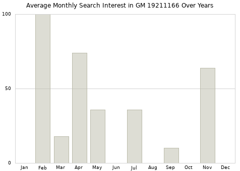 Monthly average search interest in GM 19211166 part over years from 2013 to 2020.