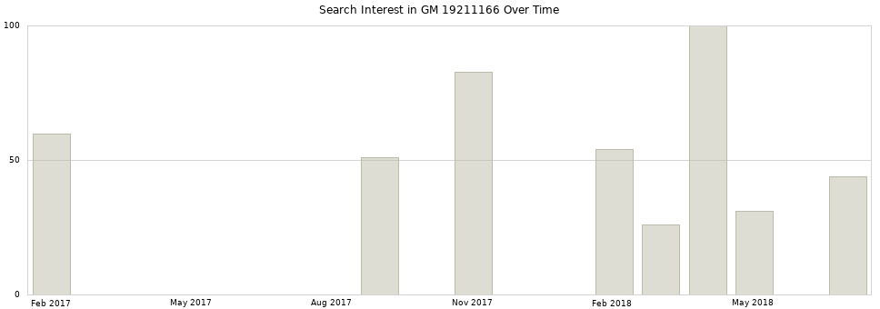 Search interest in GM 19211166 part aggregated by months over time.