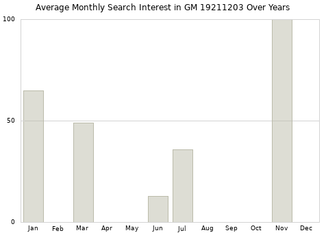 Monthly average search interest in GM 19211203 part over years from 2013 to 2020.