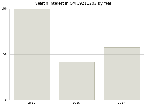 Annual search interest in GM 19211203 part.
