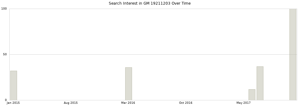 Search interest in GM 19211203 part aggregated by months over time.