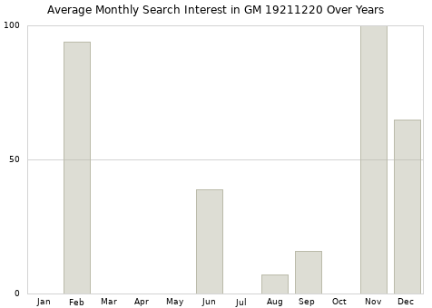 Monthly average search interest in GM 19211220 part over years from 2013 to 2020.