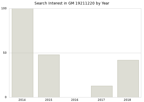 Annual search interest in GM 19211220 part.
