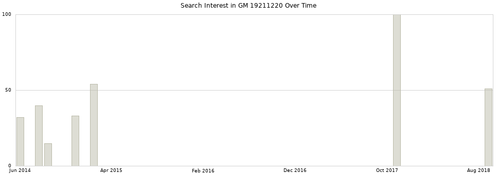 Search interest in GM 19211220 part aggregated by months over time.