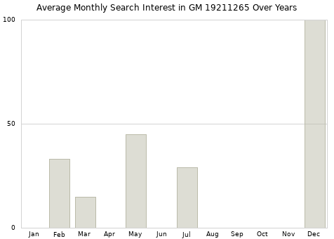 Monthly average search interest in GM 19211265 part over years from 2013 to 2020.
