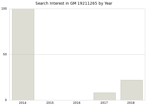 Annual search interest in GM 19211265 part.