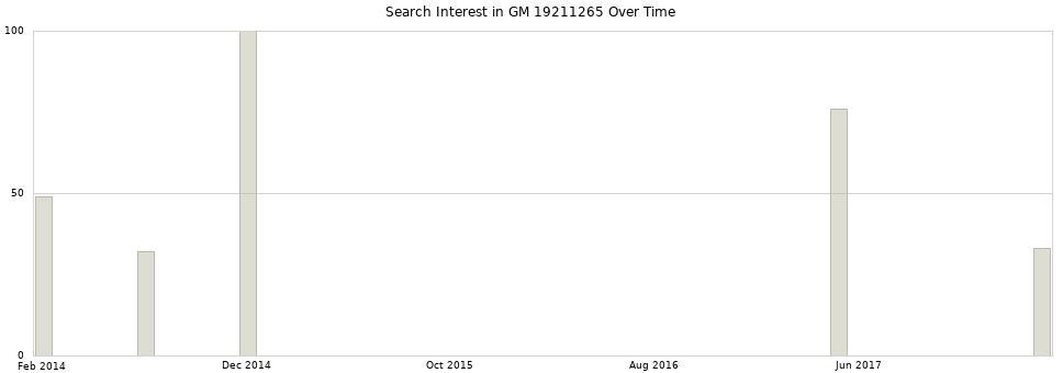 Search interest in GM 19211265 part aggregated by months over time.