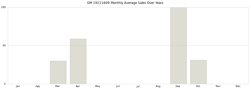 GM 19211609 monthly average sales over years from 2014 to 2020.