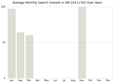 Monthly average search interest in GM 19211762 part over years from 2013 to 2020.