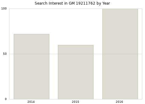 Annual search interest in GM 19211762 part.