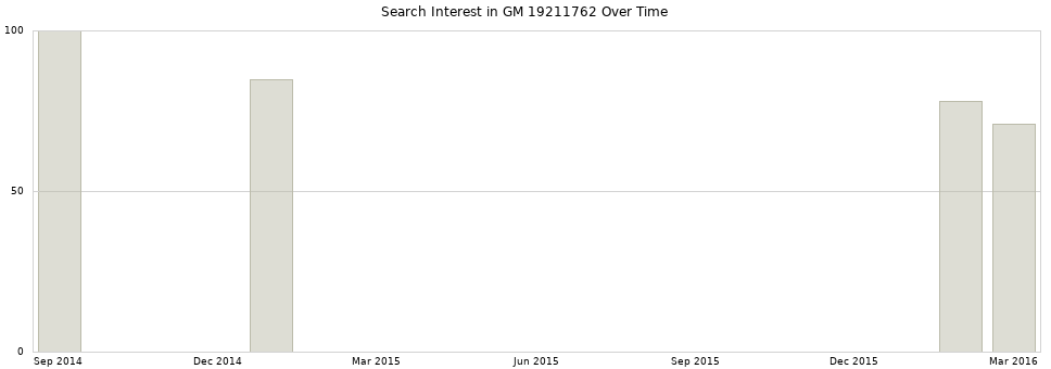 Search interest in GM 19211762 part aggregated by months over time.