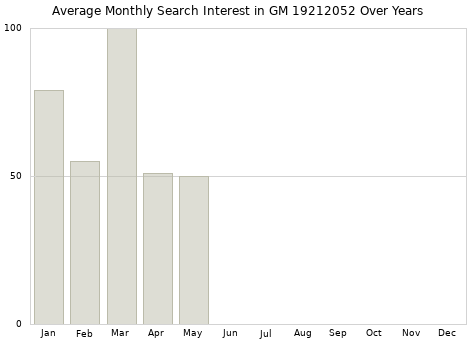 Monthly average search interest in GM 19212052 part over years from 2013 to 2020.