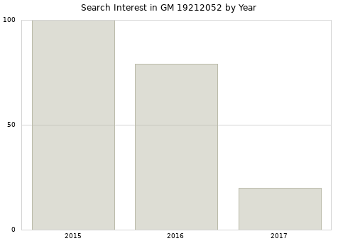 Annual search interest in GM 19212052 part.