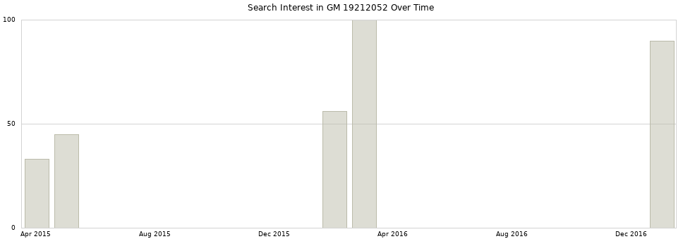 Search interest in GM 19212052 part aggregated by months over time.