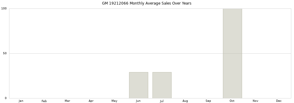 GM 19212066 monthly average sales over years from 2014 to 2020.