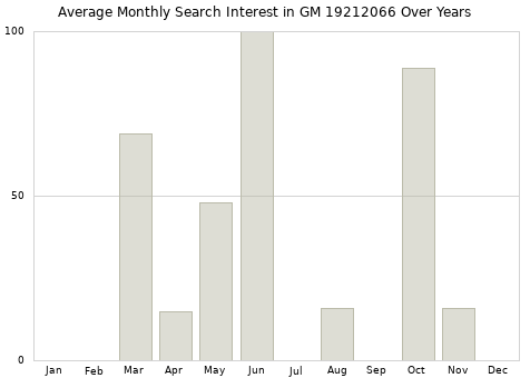 Monthly average search interest in GM 19212066 part over years from 2013 to 2020.