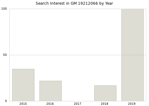 Annual search interest in GM 19212066 part.