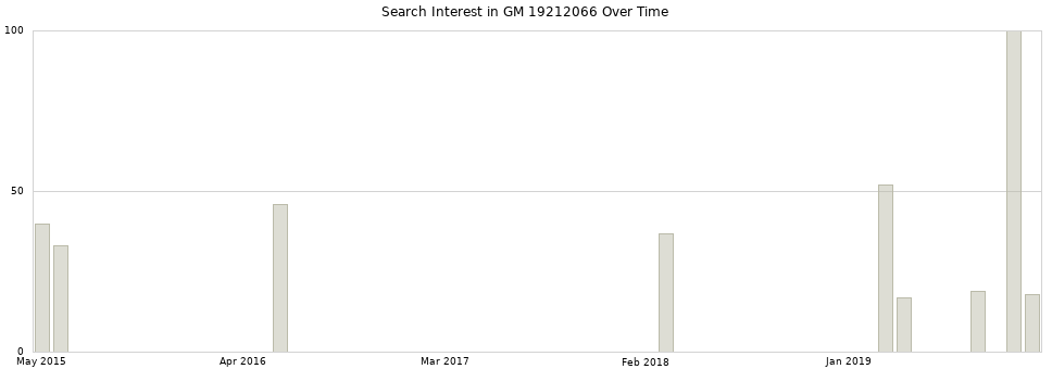 Search interest in GM 19212066 part aggregated by months over time.