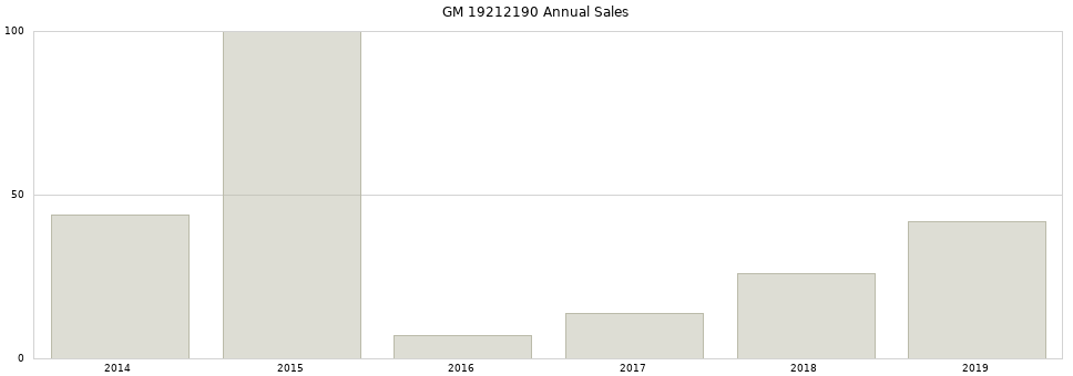 GM 19212190 part annual sales from 2014 to 2020.