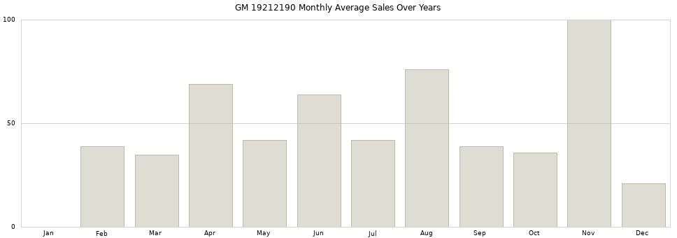 GM 19212190 monthly average sales over years from 2014 to 2020.