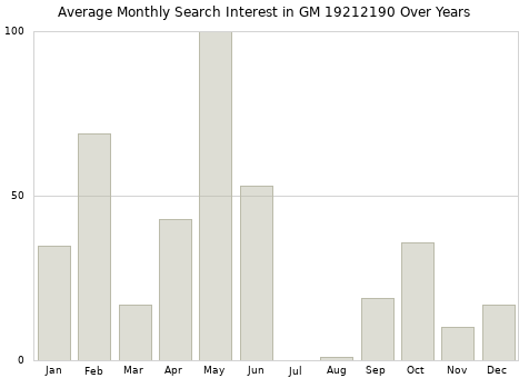 Monthly average search interest in GM 19212190 part over years from 2013 to 2020.