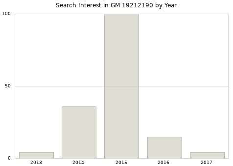 Annual search interest in GM 19212190 part.