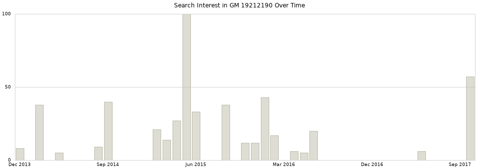 Search interest in GM 19212190 part aggregated by months over time.