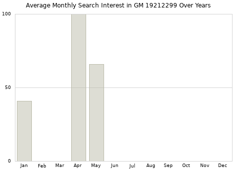 Monthly average search interest in GM 19212299 part over years from 2013 to 2020.