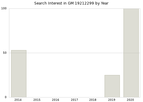 Annual search interest in GM 19212299 part.