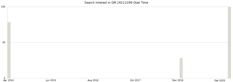 Search interest in GM 19212299 part aggregated by months over time.