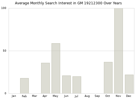 Monthly average search interest in GM 19212300 part over years from 2013 to 2020.