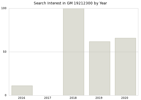 Annual search interest in GM 19212300 part.