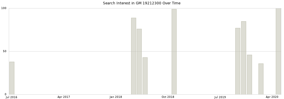 Search interest in GM 19212300 part aggregated by months over time.