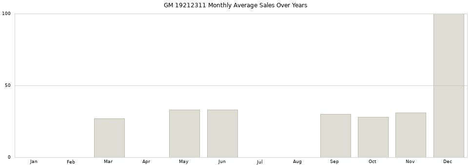 GM 19212311 monthly average sales over years from 2014 to 2020.