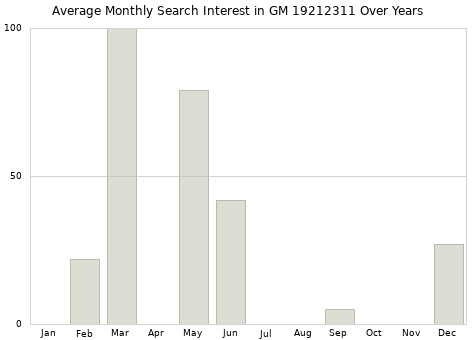 Monthly average search interest in GM 19212311 part over years from 2013 to 2020.