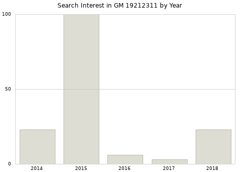 Annual search interest in GM 19212311 part.