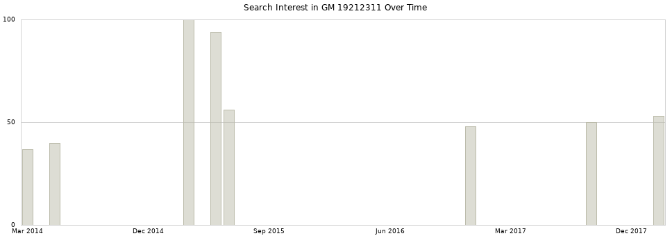 Search interest in GM 19212311 part aggregated by months over time.